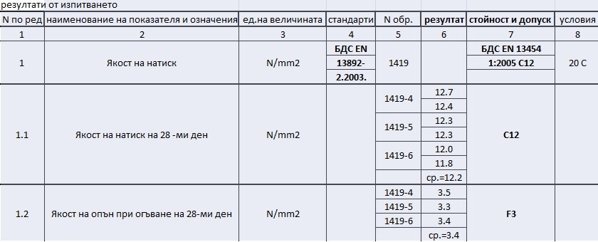 Резултати от изпитване